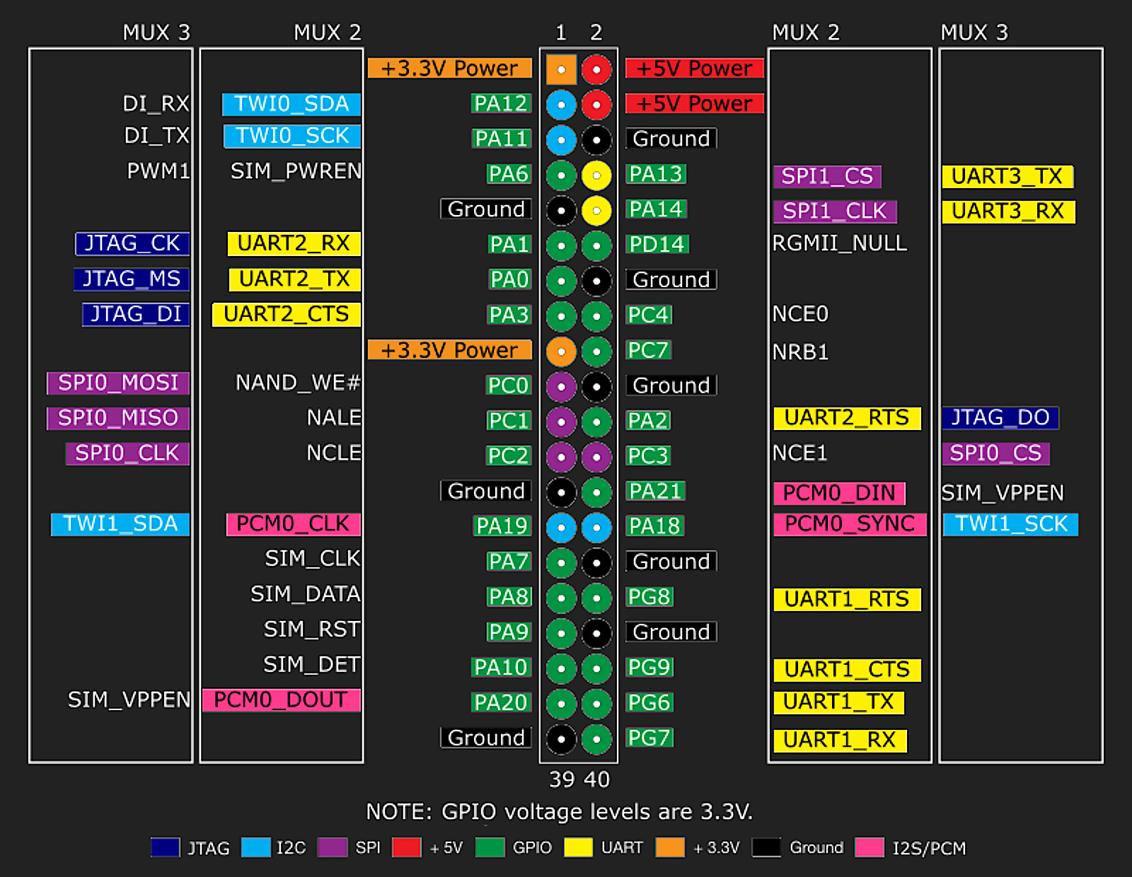 Orange Pi PC2 pinout